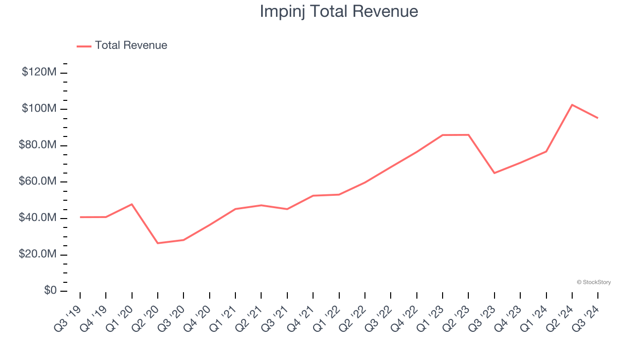 Impinj Total Revenue