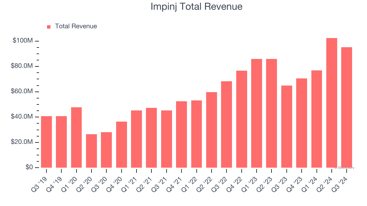 Impinj Total Revenue