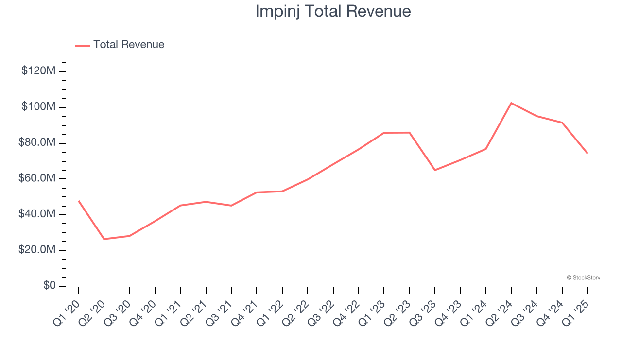 Impinj Total Revenue