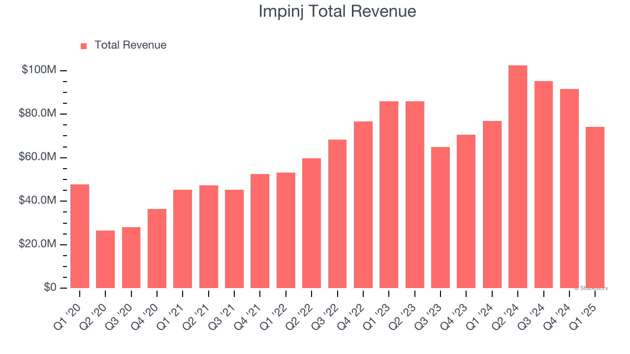 Impinj Total Revenue