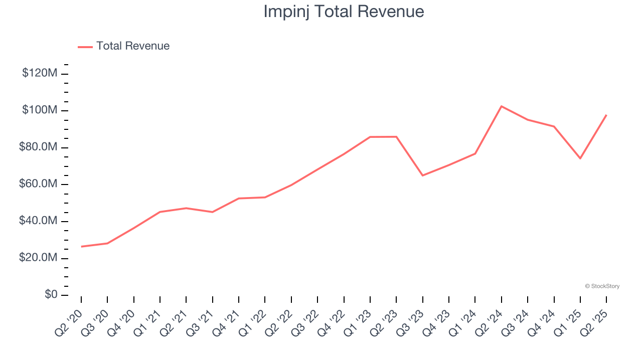 Impinj Total Revenue