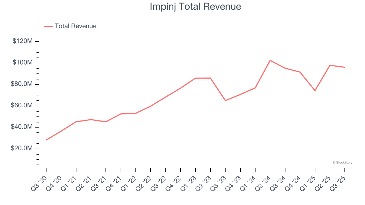 Impinj Total Revenue