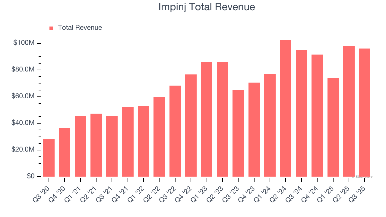 Impinj Total Revenue