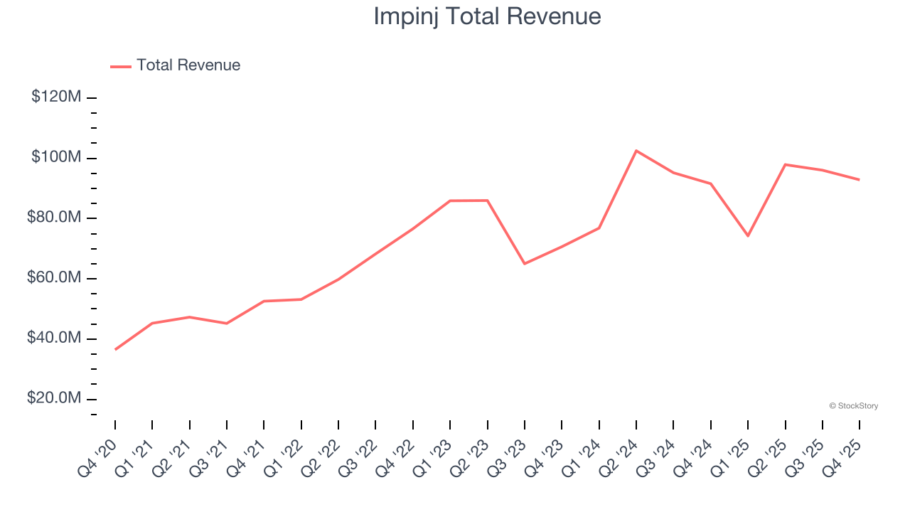 Impinj Total Revenue