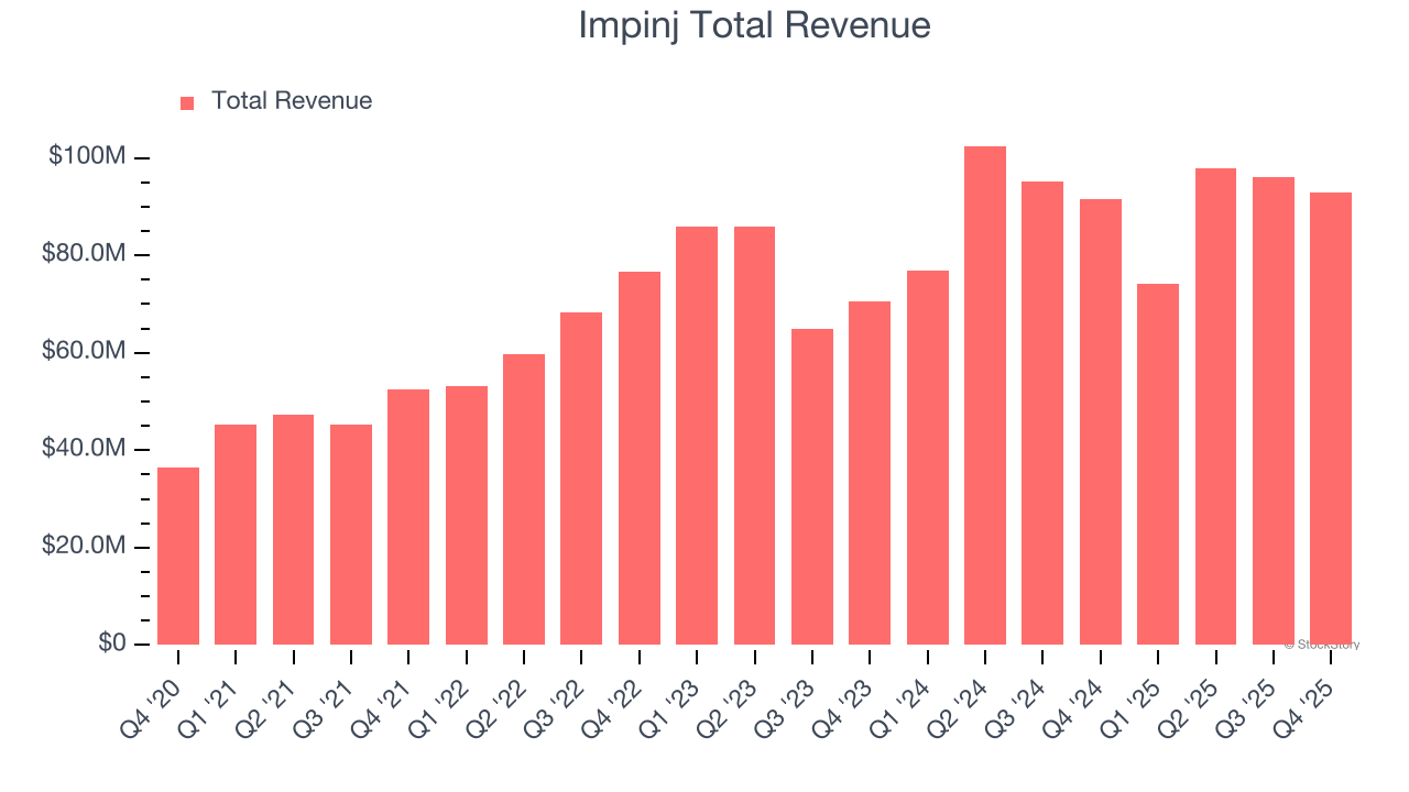 Impinj Total Revenue