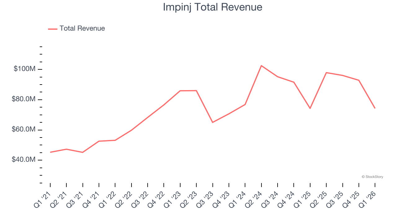Impinj Total Revenue