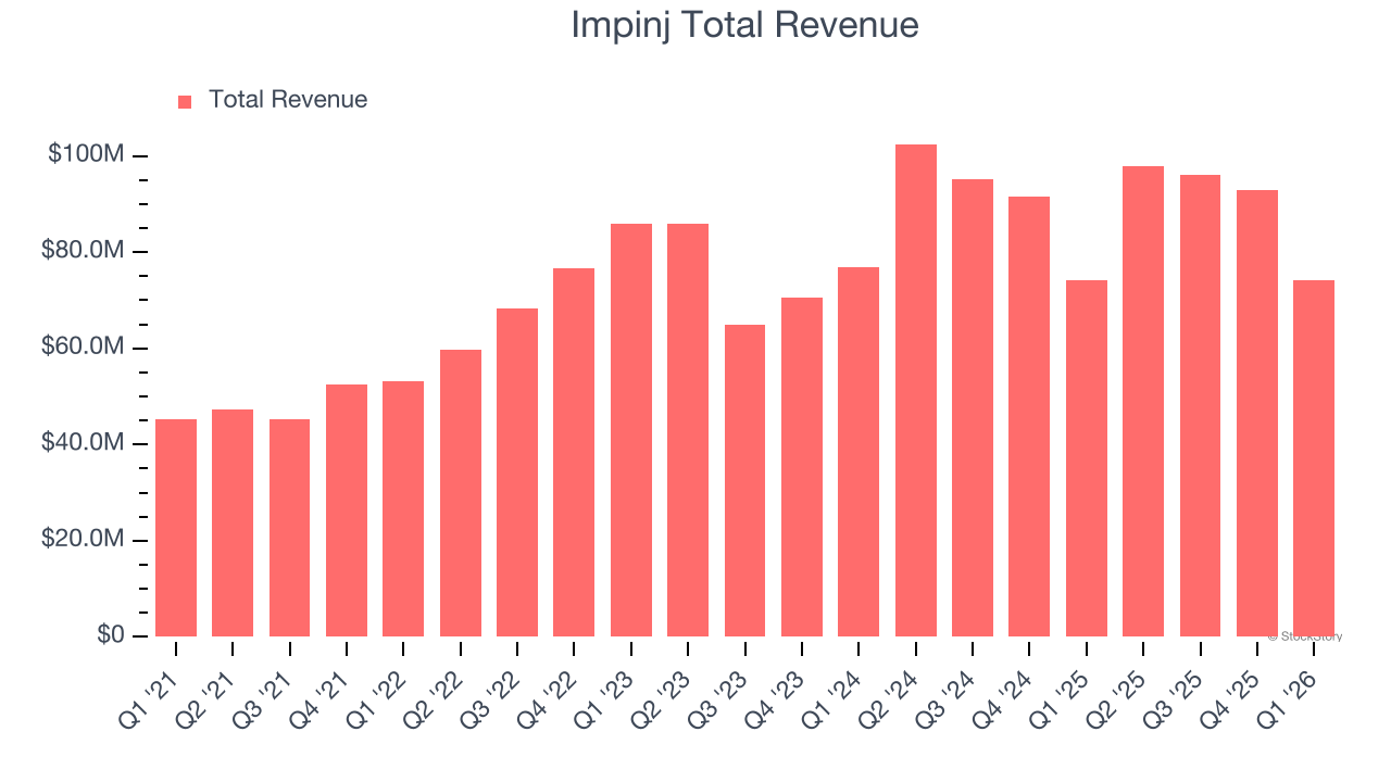 Impinj Total Revenue