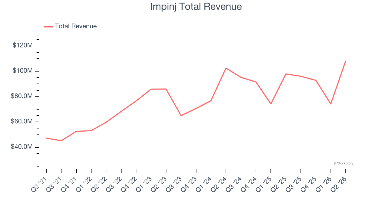 Impinj Total Revenue