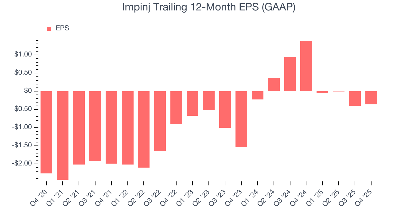 Impinj Trailing 12-Month EPS (GAAP)