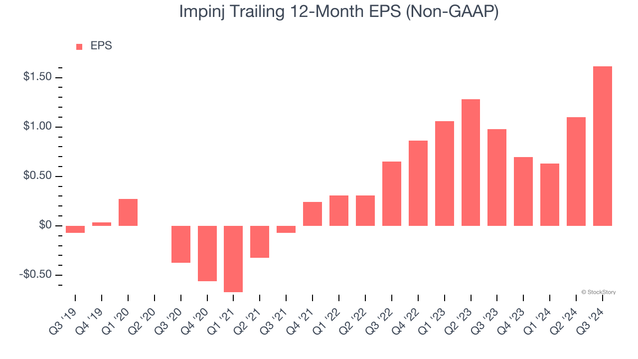 Impinj Trailing 12-Month EPS (Non-GAAP)