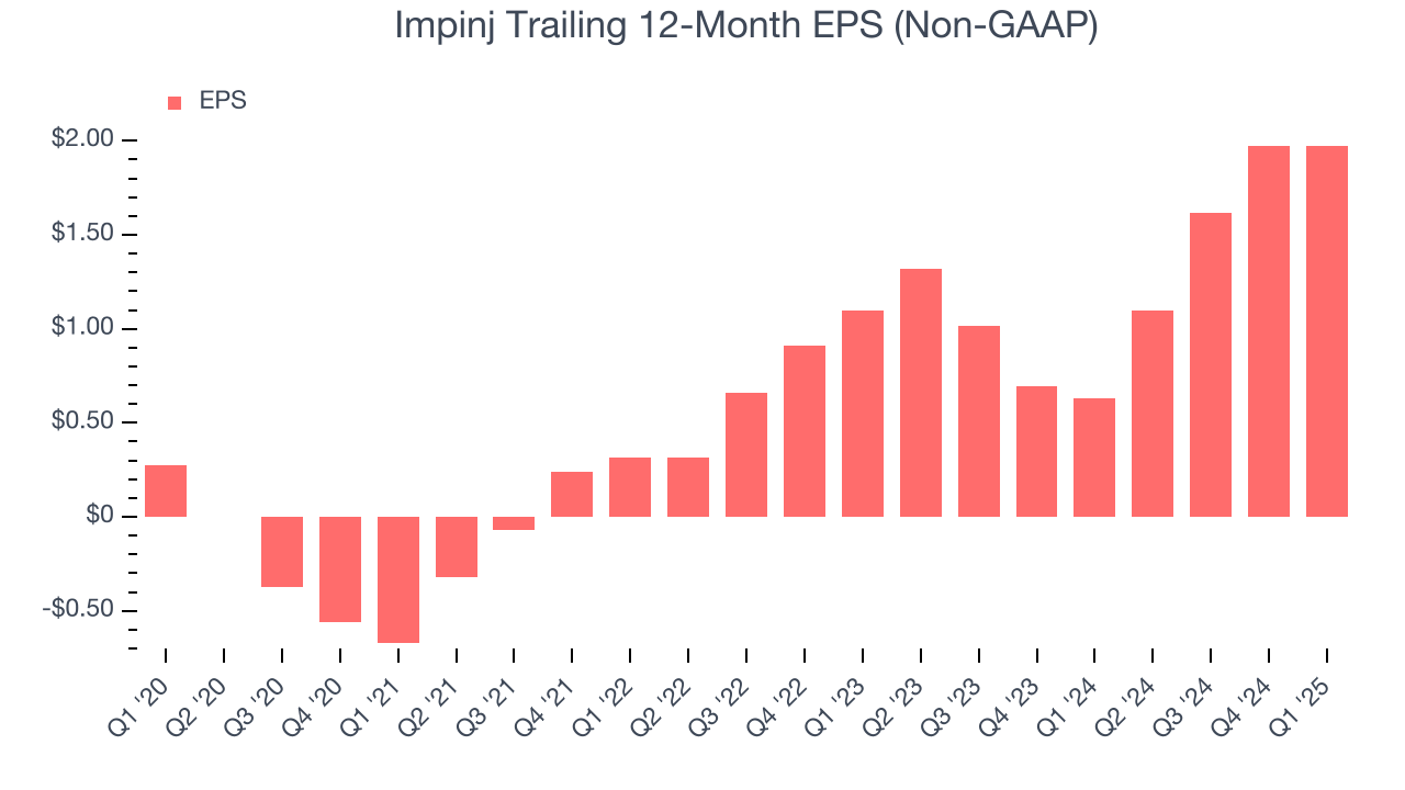 Impinj Trailing 12-Month EPS (Non-GAAP)