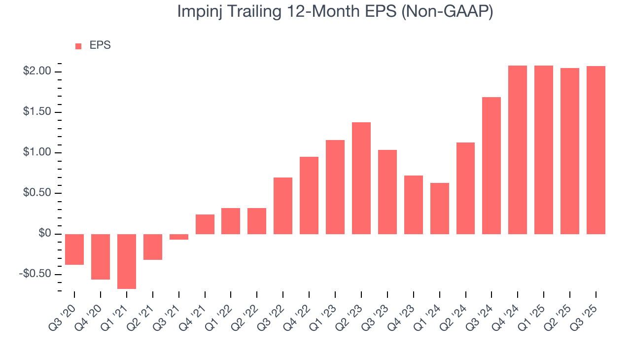 Impinj Trailing 12-Month EPS (Non-GAAP)