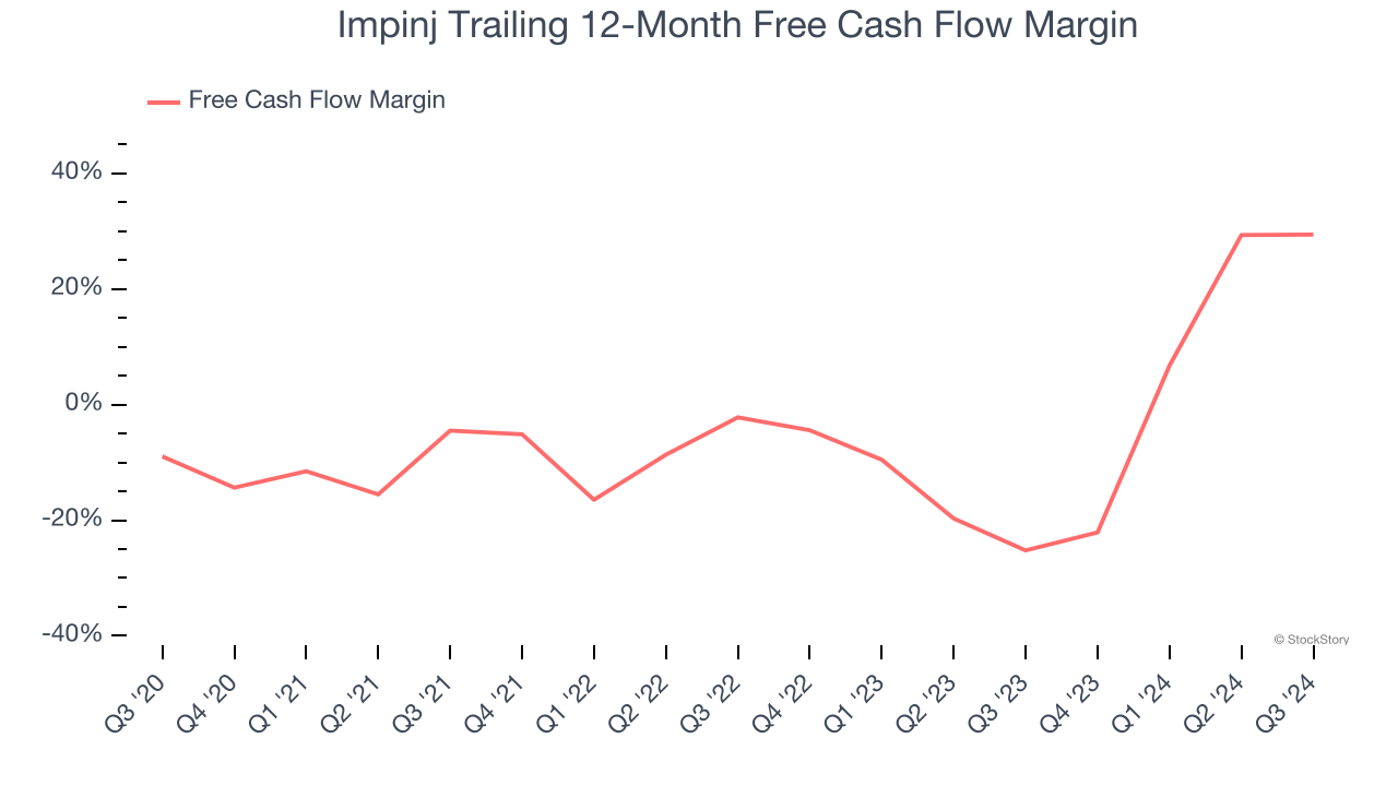 Impinj Trailing 12-Month Free Cash Flow Margin