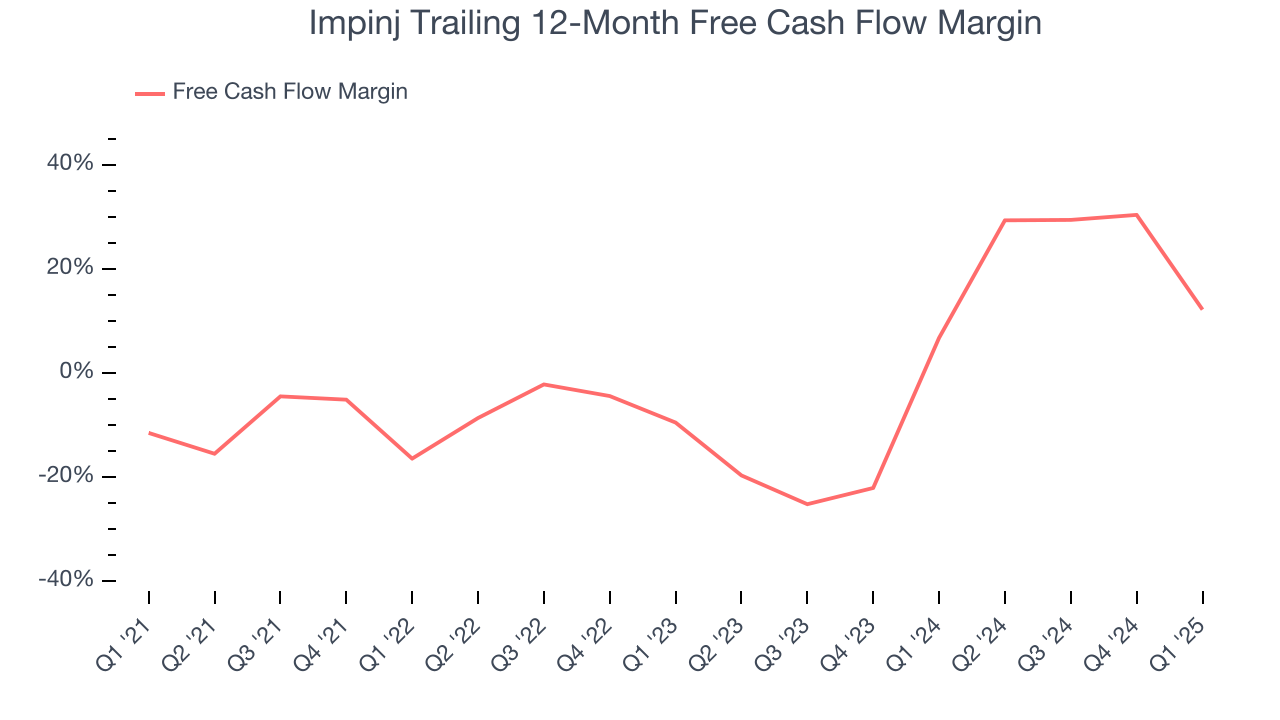 Impinj Trailing 12-Month Free Cash Flow Margin