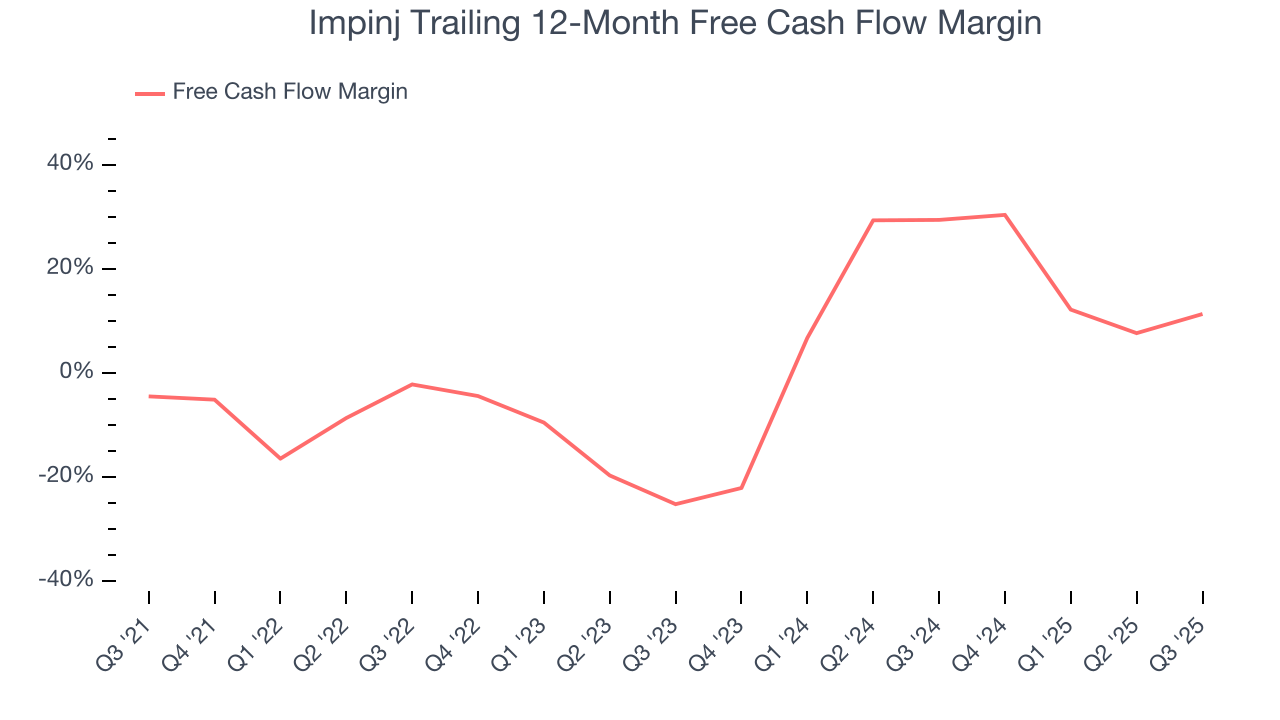 Impinj Trailing 12-Month Free Cash Flow Margin
