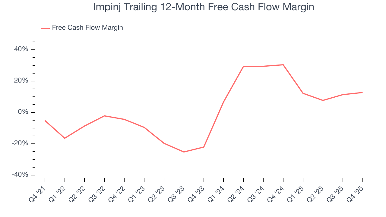 Impinj Trailing 12-Month Free Cash Flow Margin