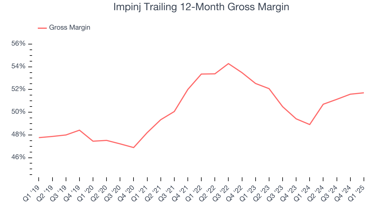 Impinj Trailing 12-Month Gross Margin