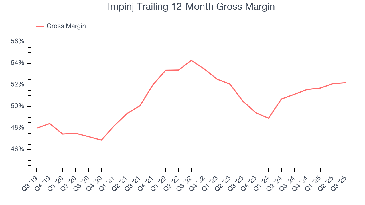 Impinj Trailing 12-Month Gross Margin