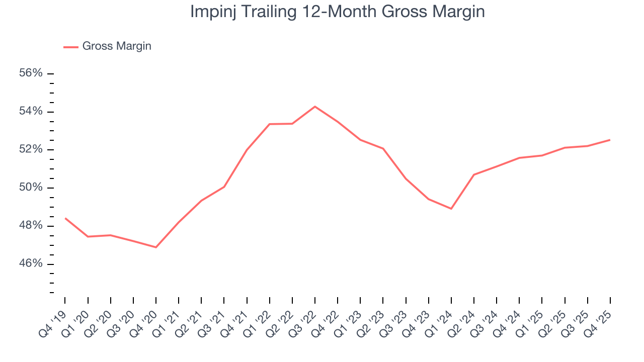 Impinj Trailing 12-Month Gross Margin