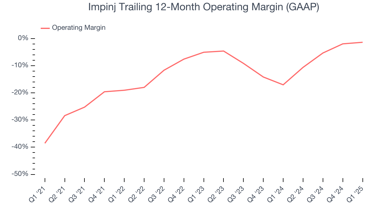 Impinj Trailing 12-Month Operating Margin (GAAP)