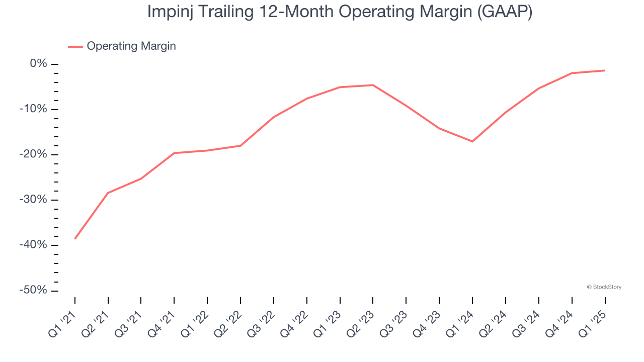 Impinj Trailing 12-Month Operating Margin (GAAP)