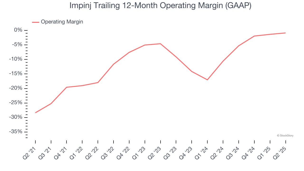 Impinj Trailing 12-Month Operating Margin (GAAP)