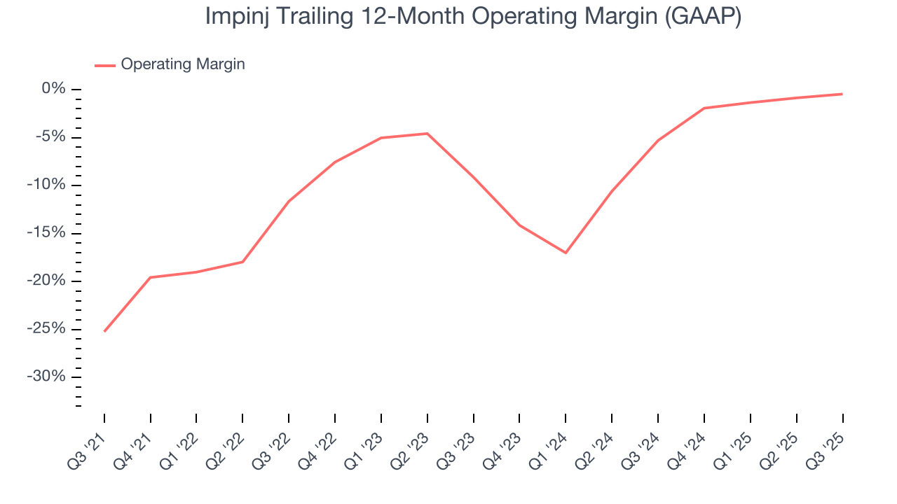 Impinj Trailing 12-Month Operating Margin (GAAP)