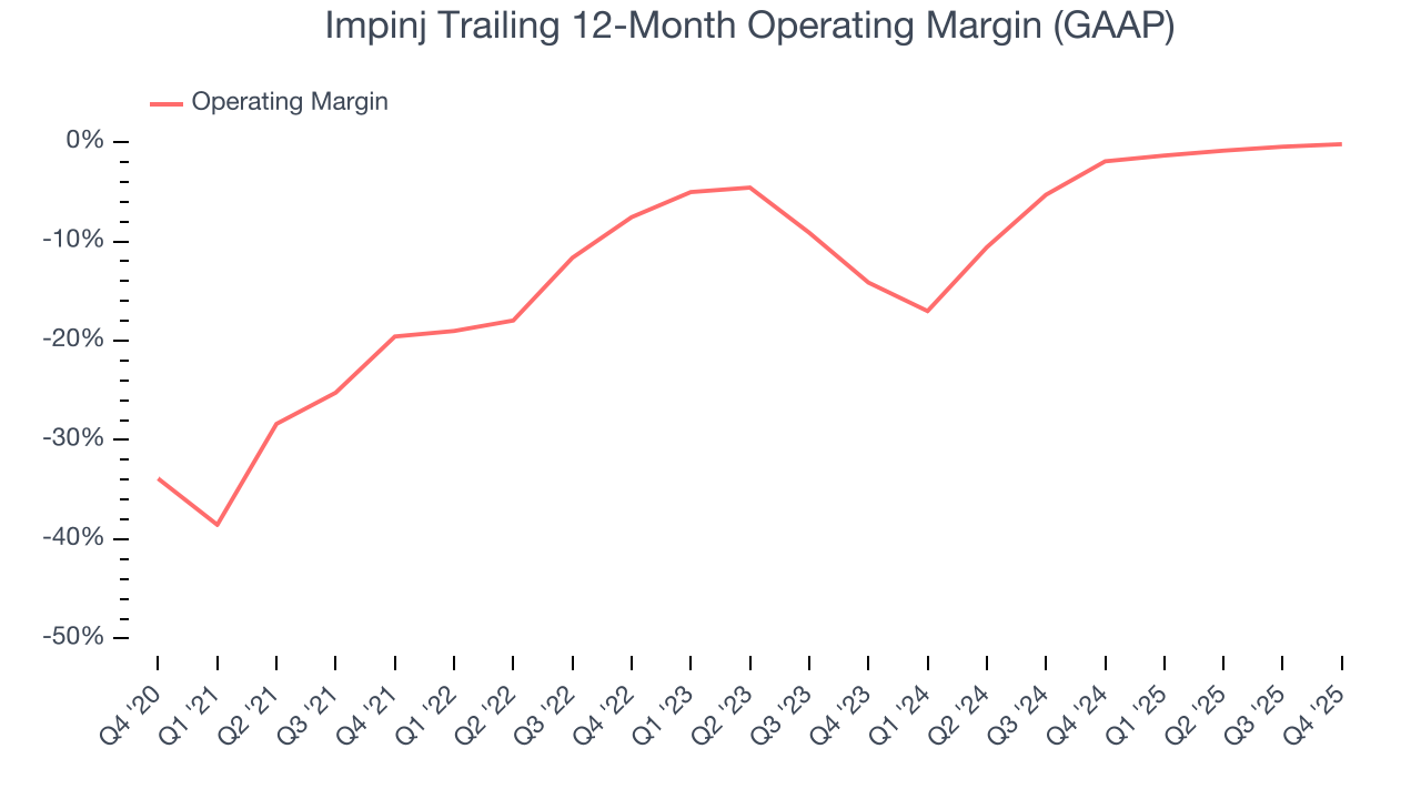 Impinj Trailing 12-Month Operating Margin (GAAP)
