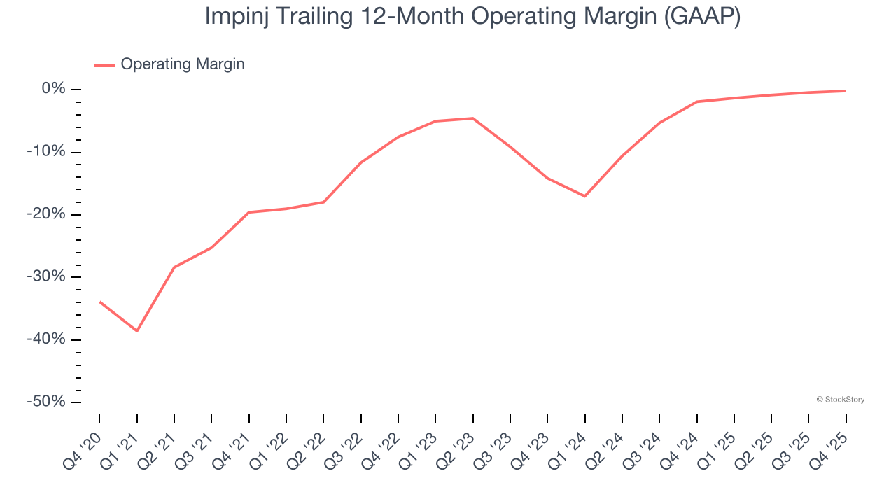 Impinj Trailing 12-Month Operating Margin (GAAP)