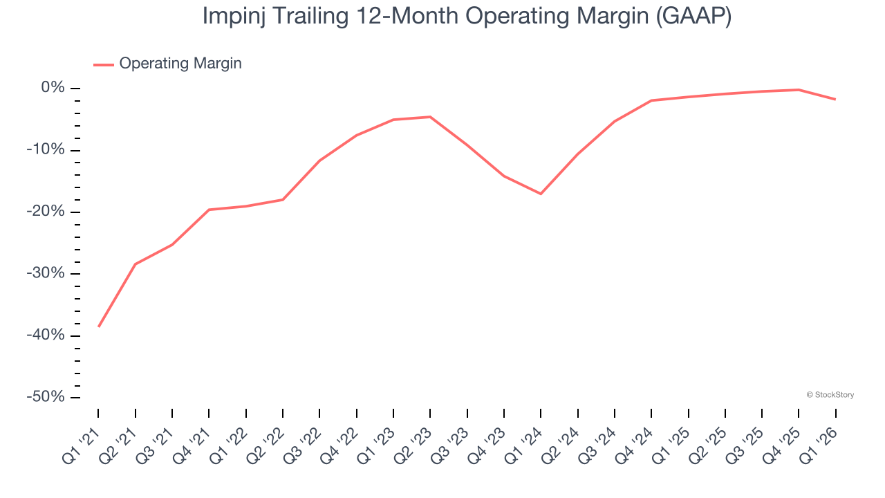 Impinj Trailing 12-Month Operating Margin (GAAP)