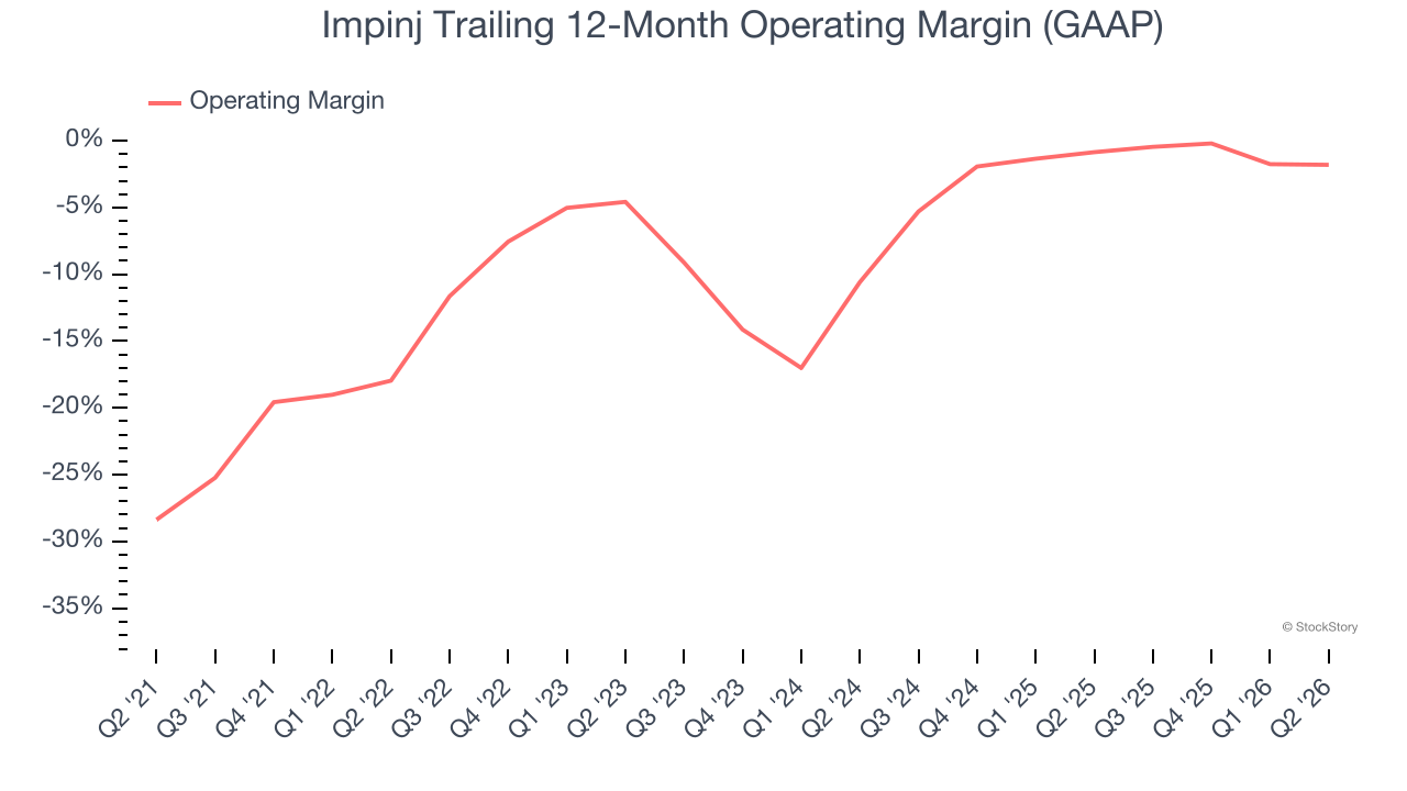Impinj Trailing 12-Month Operating Margin (GAAP)