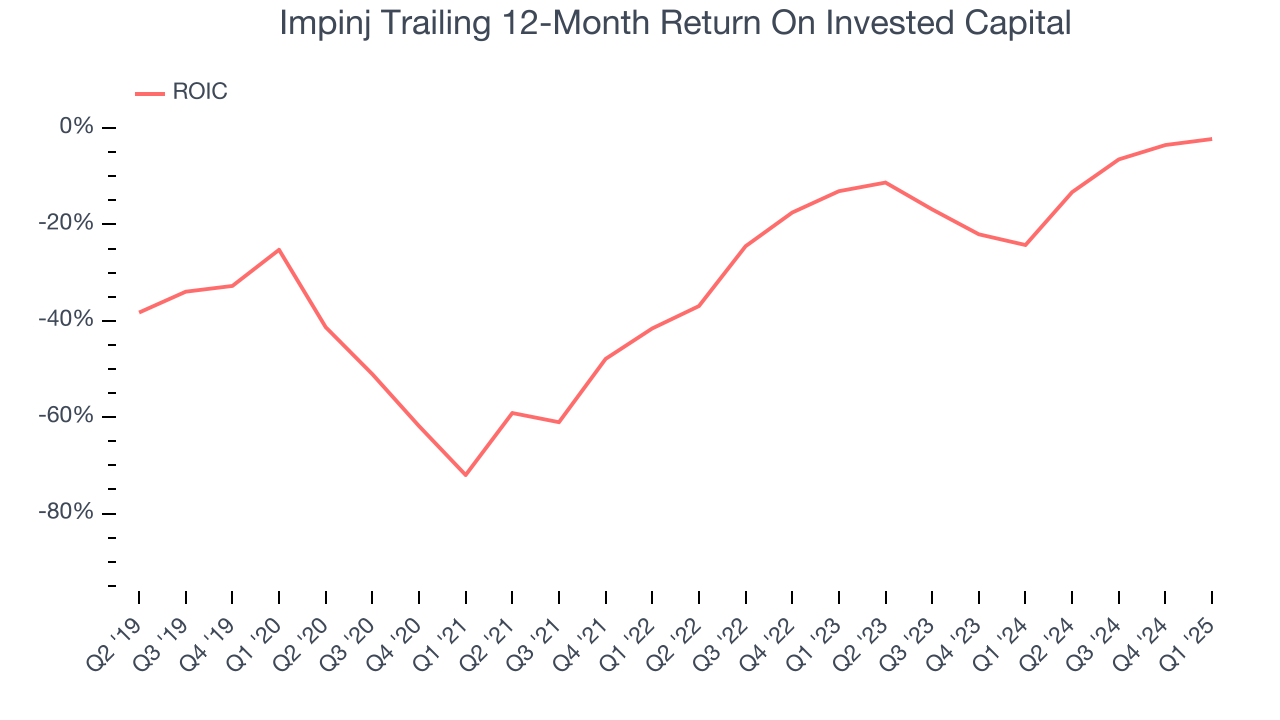 Impinj Trailing 12-Month Return On Invested Capital