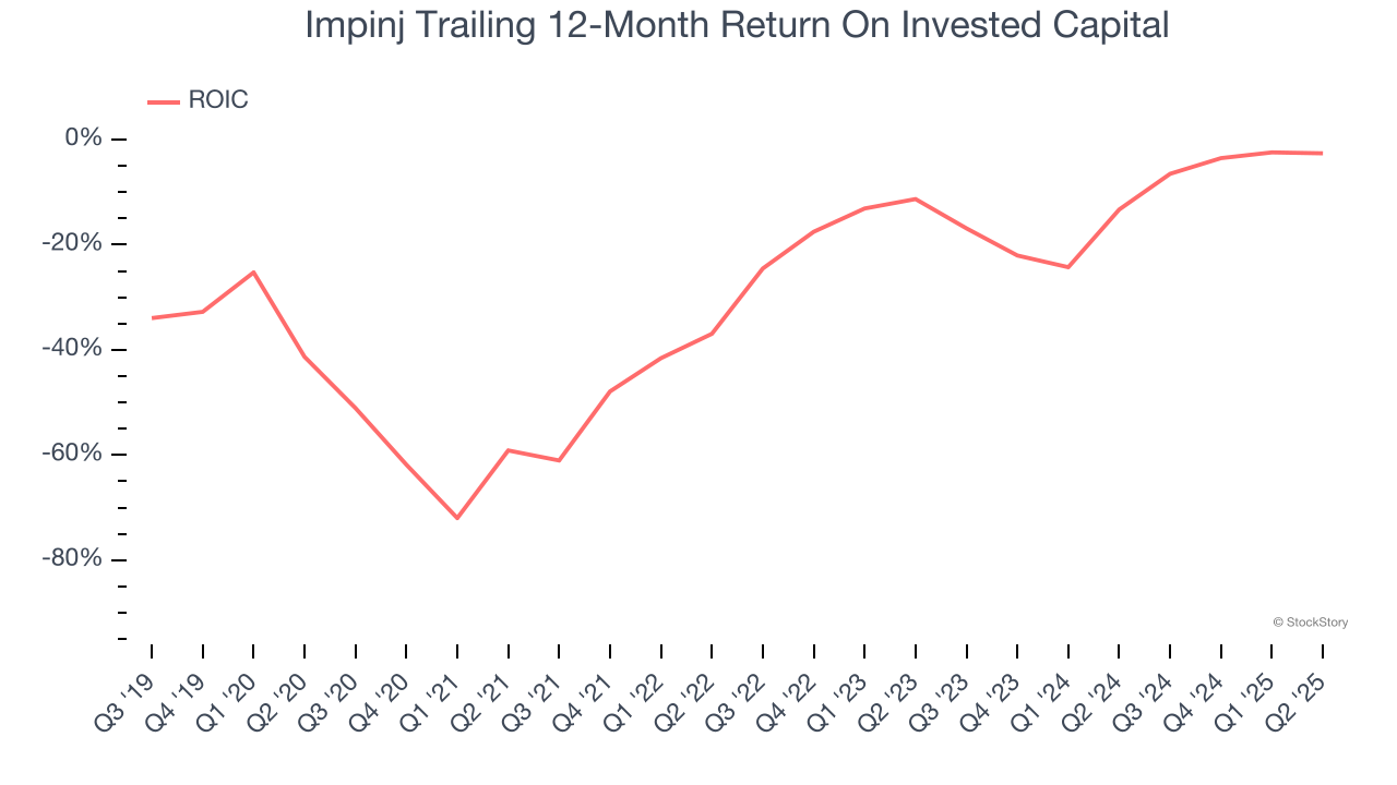 Impinj Trailing 12-Month Return On Invested Capital