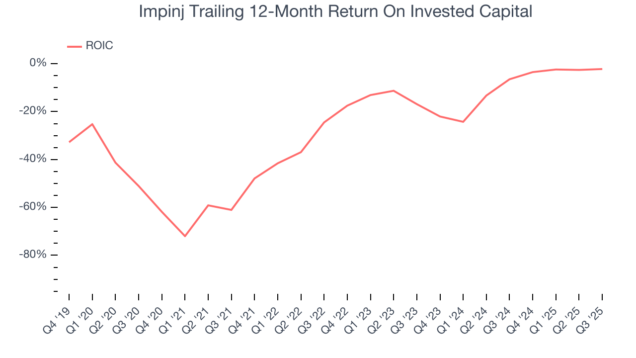 Impinj Trailing 12-Month Return On Invested Capital