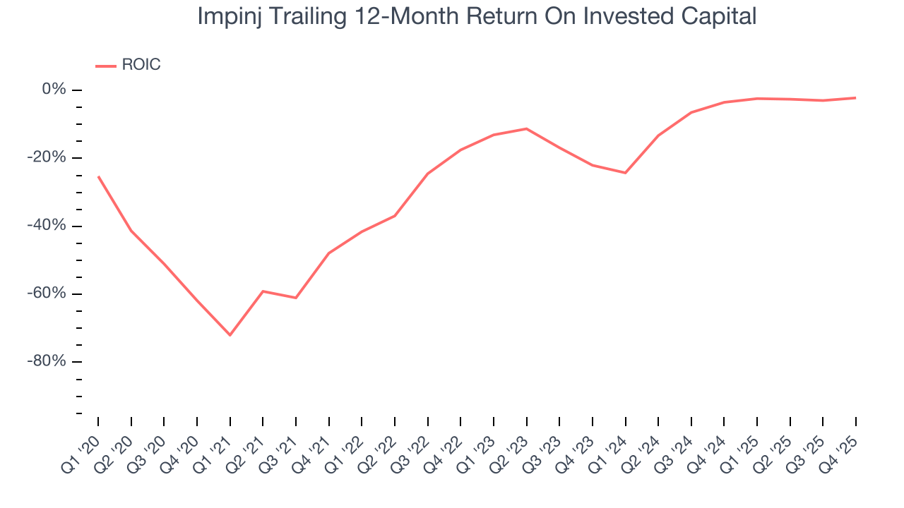 Impinj Trailing 12-Month Return On Invested Capital