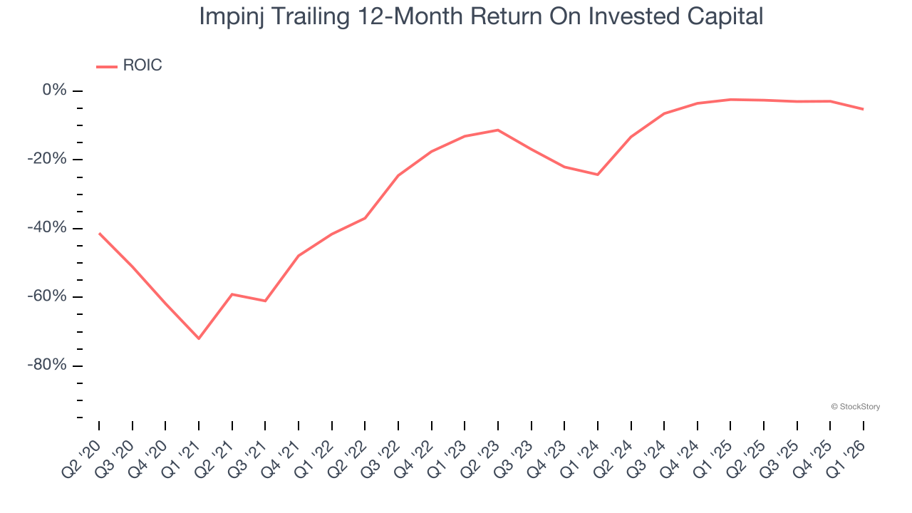 Impinj Trailing 12-Month Return On Invested Capital