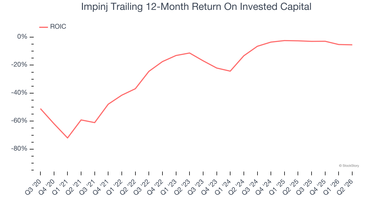 Impinj Trailing 12-Month Return On Invested Capital
