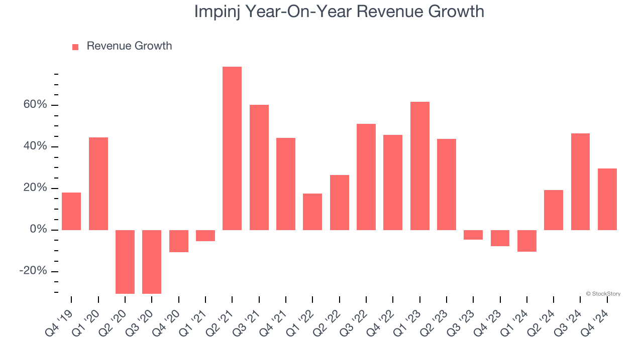 Impinj Year-On-Year Revenue Growth