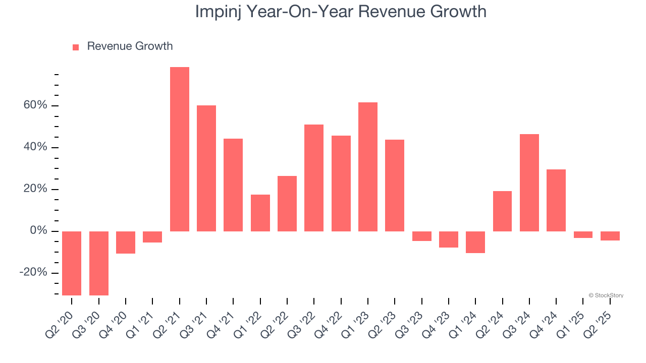 Impinj Year-On-Year Revenue Growth