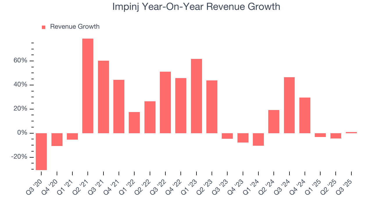 Impinj Year-On-Year Revenue Growth