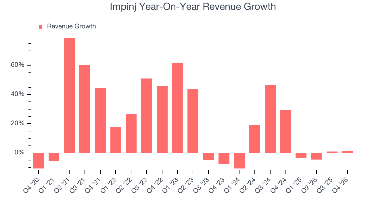 Impinj Year-On-Year Revenue Growth
