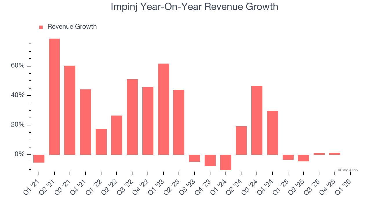 Impinj Year-On-Year Revenue Growth