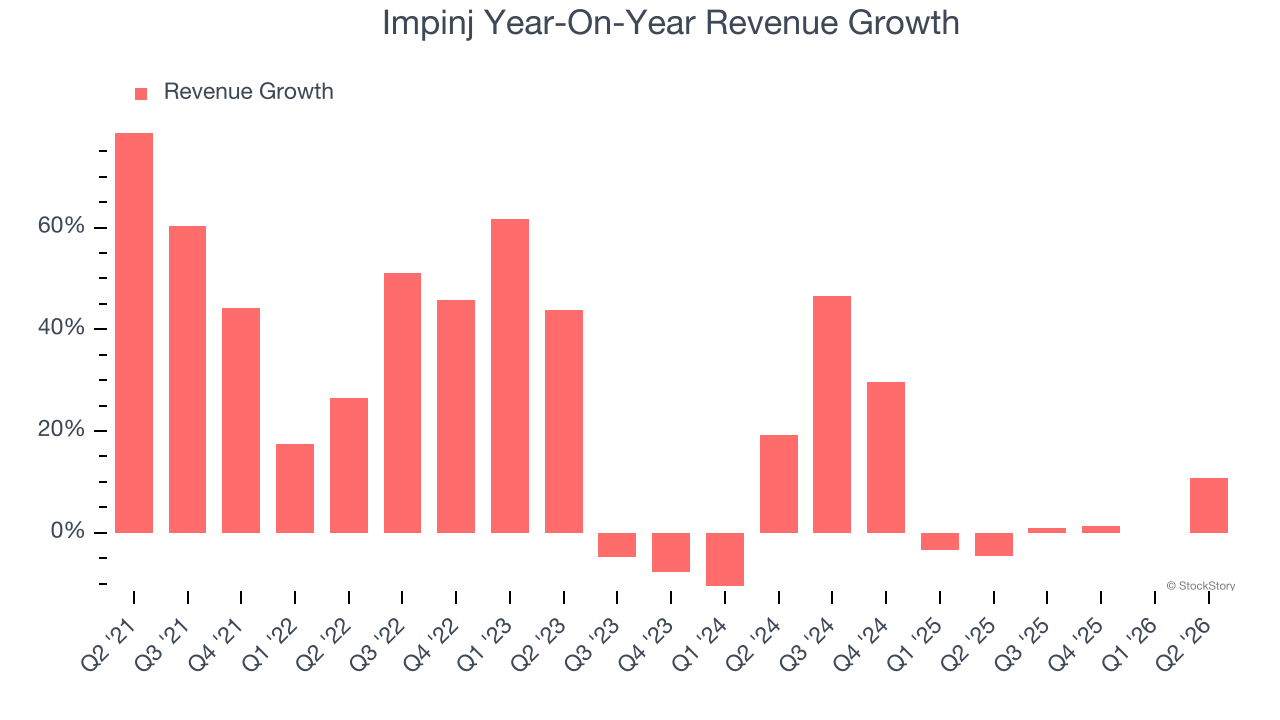 Impinj Year-On-Year Revenue Growth