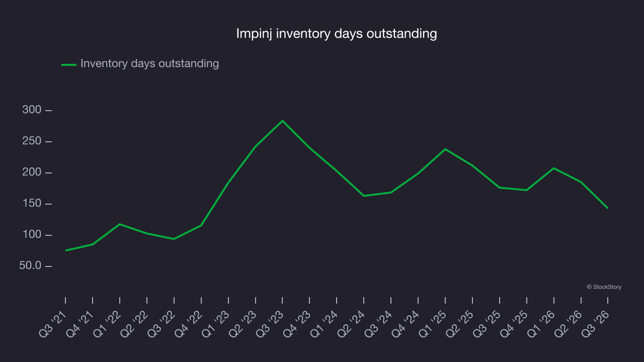 Impinj inventory days outstanding