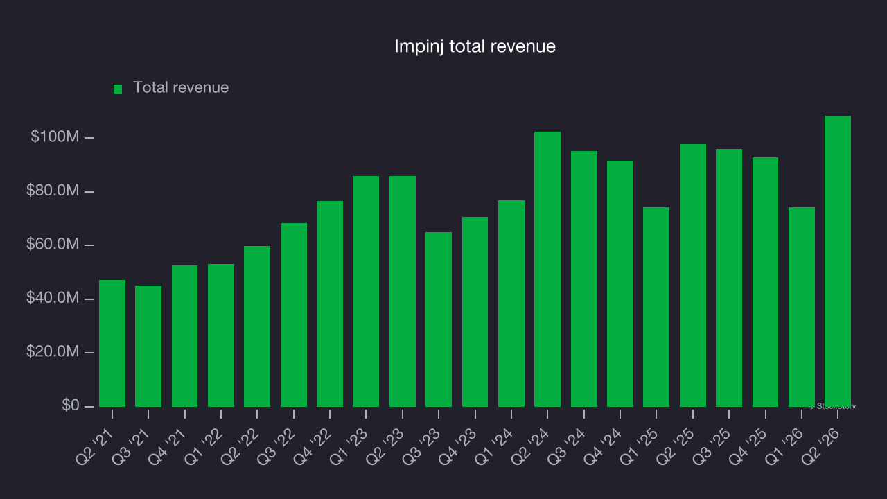Impinj total revenue