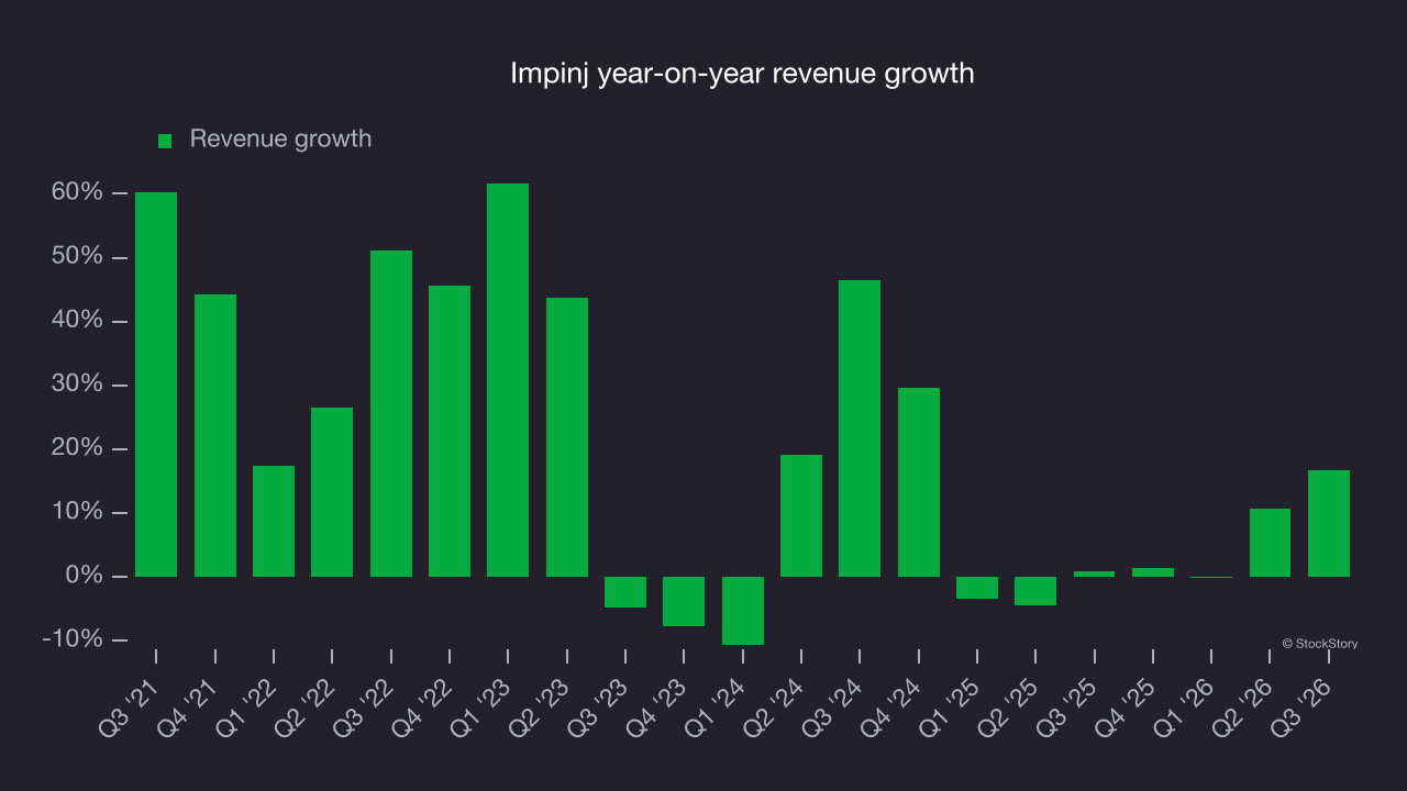 Impinj year-on-year revenue growth