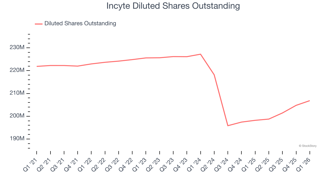 Incyte Diluted Shares Outstanding