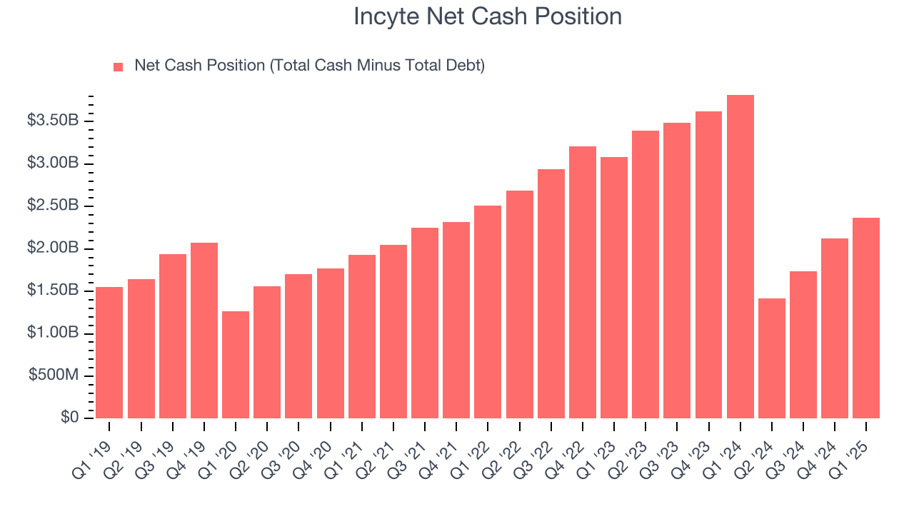 Incyte Net Cash Position