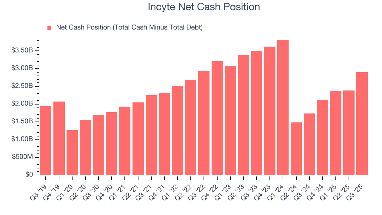 Incyte Net Cash Position
