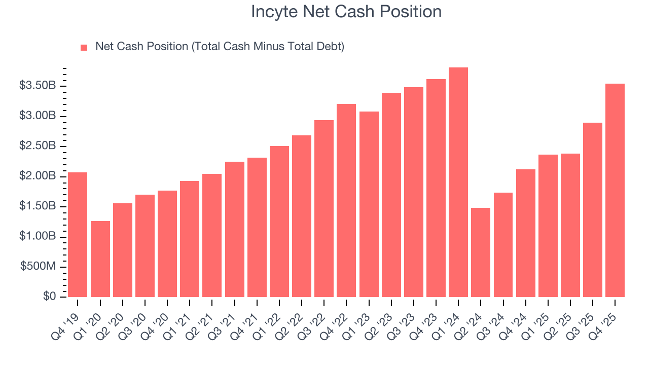 Incyte Net Cash Position